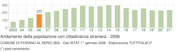 Grafico andamento popolazione stranieri Comune di Fiorano al Serio (BG)