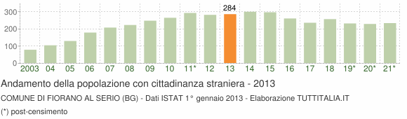 Grafico andamento popolazione stranieri Comune di Fiorano al Serio (BG)