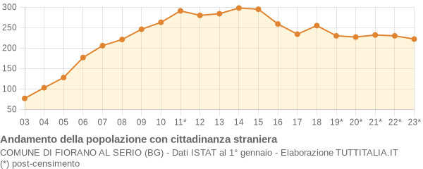 Andamento popolazione stranieri Comune di Fiorano al Serio (BG)