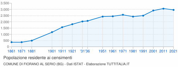 Grafico andamento storico popolazione Comune di Fiorano al Serio (BG)