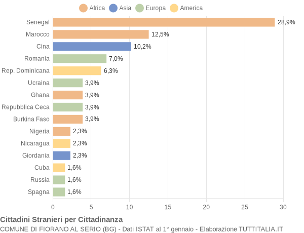 Grafico cittadinanza stranieri - Fiorano al Serio 2005