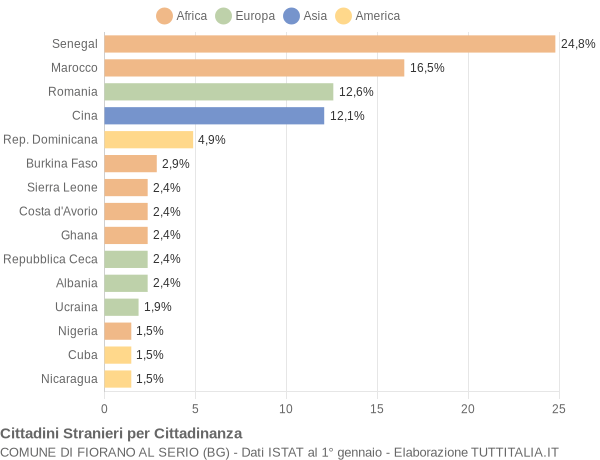 Grafico cittadinanza stranieri - Fiorano al Serio 2007