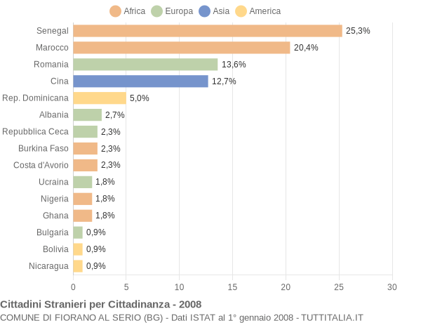 Grafico cittadinanza stranieri - Fiorano al Serio 2008