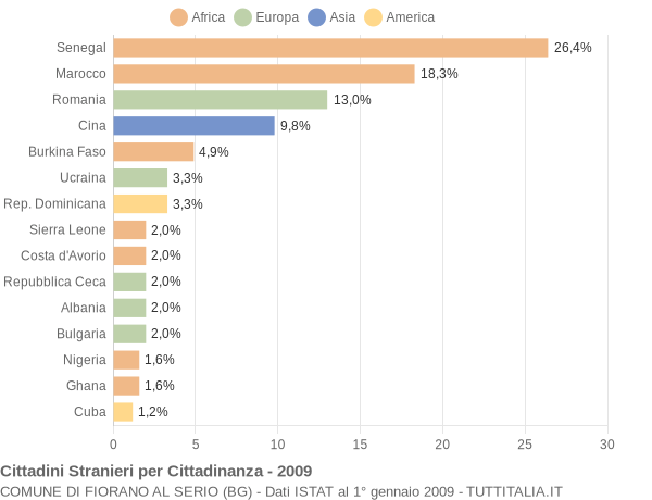 Grafico cittadinanza stranieri - Fiorano al Serio 2009