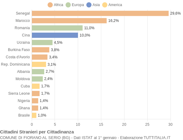 Grafico cittadinanza stranieri - Fiorano al Serio 2011