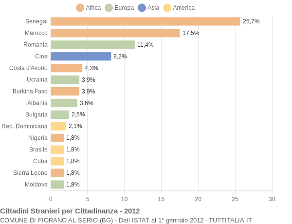 Grafico cittadinanza stranieri - Fiorano al Serio 2012