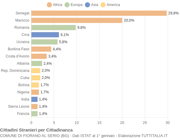 Grafico cittadinanza stranieri - Fiorano al Serio 2015