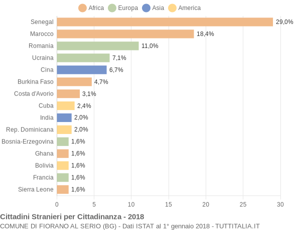 Grafico cittadinanza stranieri - Fiorano al Serio 2018