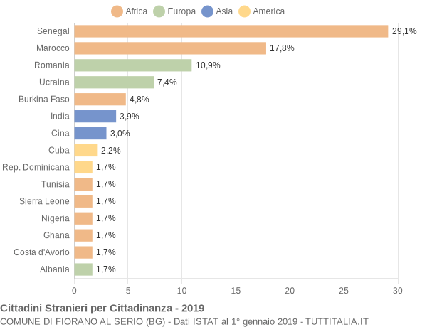 Grafico cittadinanza stranieri - Fiorano al Serio 2019