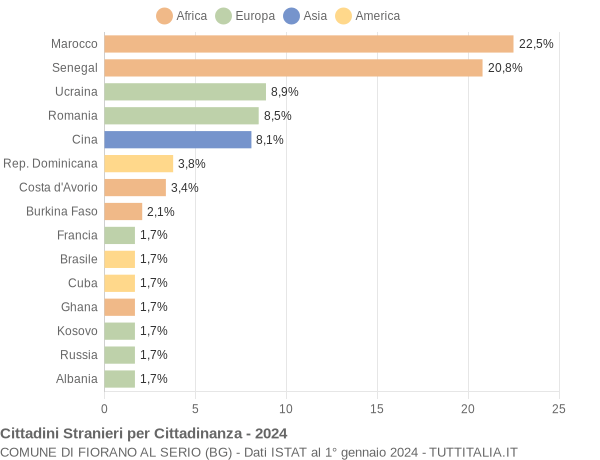 Grafico cittadinanza stranieri - Fiorano al Serio 2024