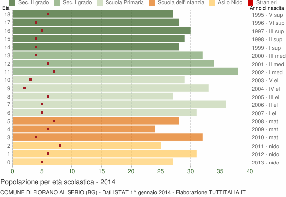 Grafico Popolazione in età scolastica - Fiorano al Serio 2014