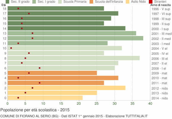 Grafico Popolazione in età scolastica - Fiorano al Serio 2015
