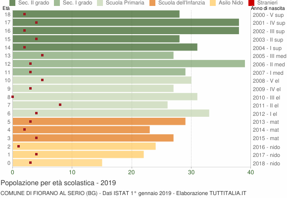 Grafico Popolazione in età scolastica - Fiorano al Serio 2019