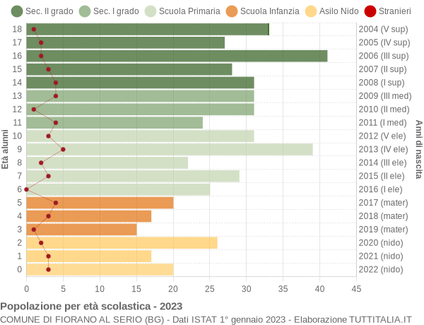 Grafico Popolazione in età scolastica - Fiorano al Serio 2023