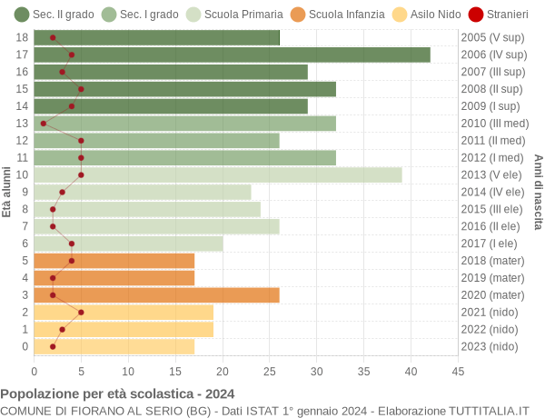 Grafico Popolazione in età scolastica - Fiorano al Serio 2024