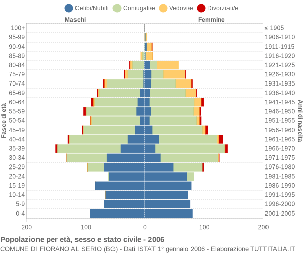 Grafico Popolazione per età, sesso e stato civile Comune di Fiorano al Serio (BG)