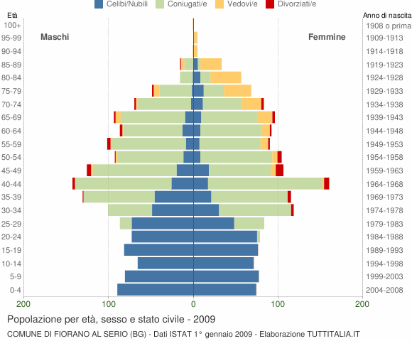 Grafico Popolazione per età, sesso e stato civile Comune di Fiorano al Serio (BG)