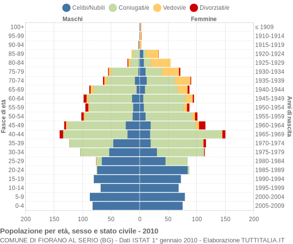 Grafico Popolazione per età, sesso e stato civile Comune di Fiorano al Serio (BG)