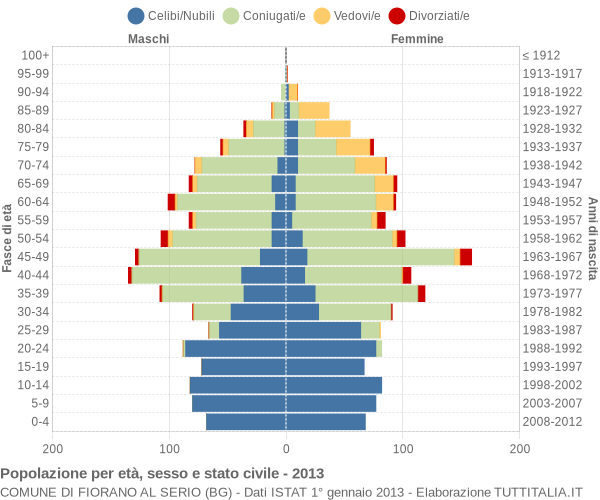 Grafico Popolazione per età, sesso e stato civile Comune di Fiorano al Serio (BG)