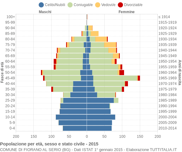 Grafico Popolazione per età, sesso e stato civile Comune di Fiorano al Serio (BG)