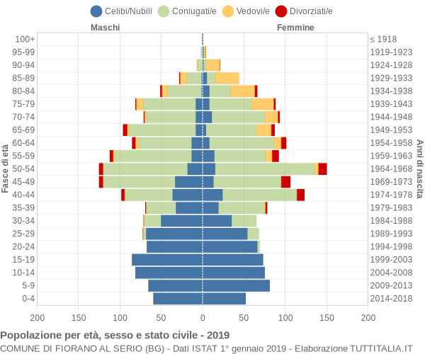 Grafico Popolazione per età, sesso e stato civile Comune di Fiorano al Serio (BG)