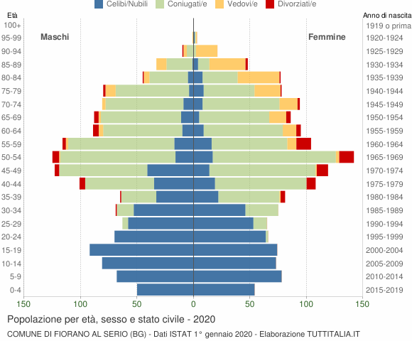 Grafico Popolazione per età, sesso e stato civile Comune di Fiorano al Serio (BG)