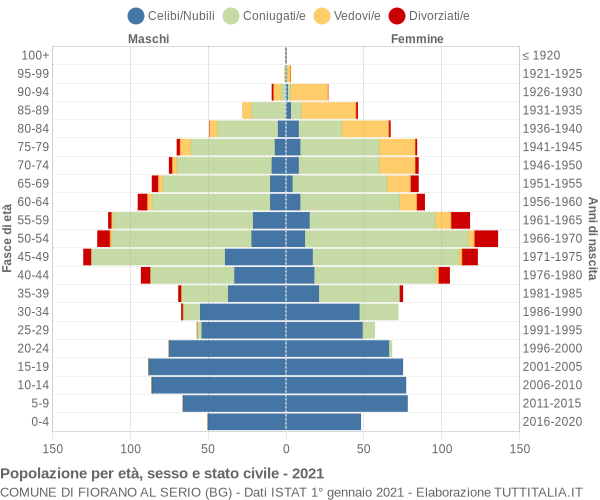 Grafico Popolazione per età, sesso e stato civile Comune di Fiorano al Serio (BG)