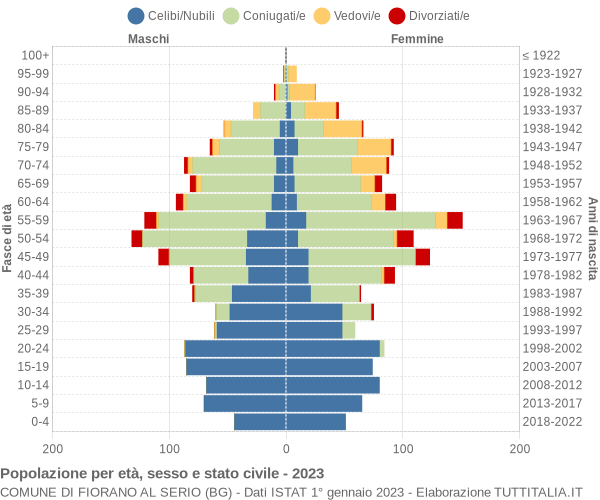 Grafico Popolazione per età, sesso e stato civile Comune di Fiorano al Serio (BG)