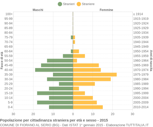 Grafico cittadini stranieri - Fiorano al Serio 2015