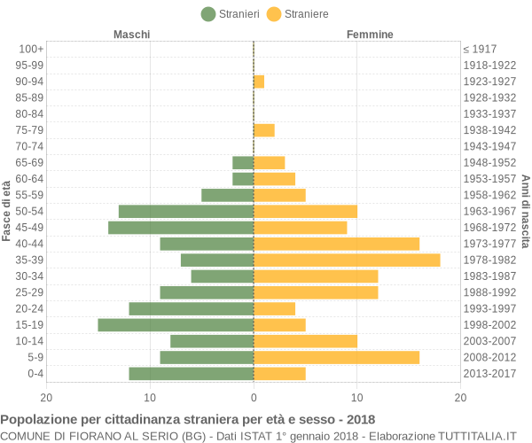 Grafico cittadini stranieri - Fiorano al Serio 2018