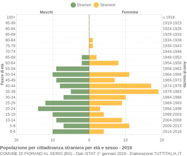 Grafico cittadini stranieri - Fiorano al Serio 2019