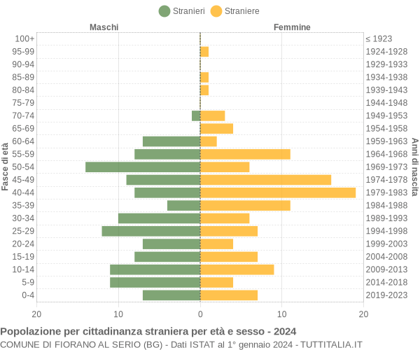 Grafico cittadini stranieri - Fiorano al Serio 2024