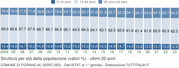 Grafico struttura della popolazione Comune di Fiorano al Serio (BG)