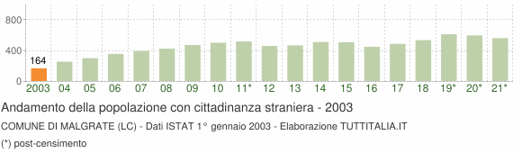 Grafico andamento popolazione stranieri Comune di Malgrate (LC)