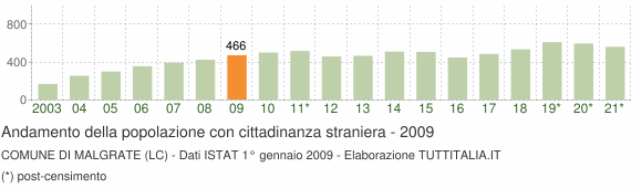 Grafico andamento popolazione stranieri Comune di Malgrate (LC)