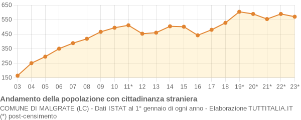 Andamento popolazione stranieri Comune di Malgrate (LC)