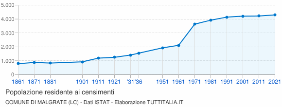 Grafico andamento storico popolazione Comune di Malgrate (LC)