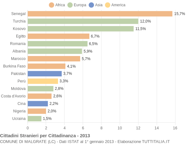 Grafico cittadinanza stranieri - Malgrate 2013