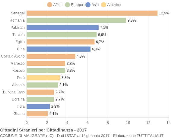 Grafico cittadinanza stranieri - Malgrate 2017