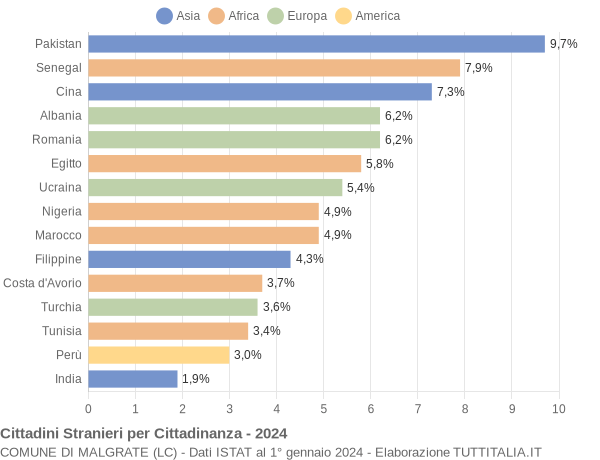 Grafico cittadinanza stranieri - Malgrate 2024