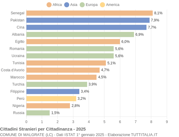 Grafico cittadinanza stranieri - Malgrate 2025