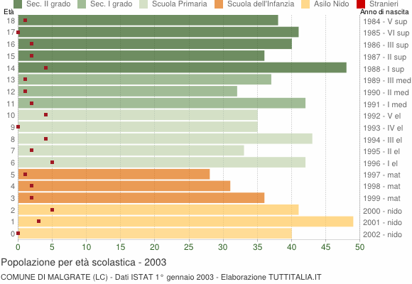 Grafico Popolazione in età scolastica - Malgrate 2003