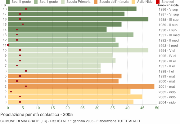 Grafico Popolazione in età scolastica - Malgrate 2005