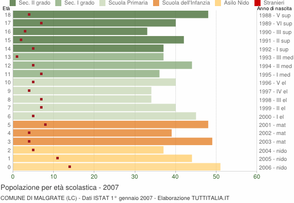 Grafico Popolazione in età scolastica - Malgrate 2007