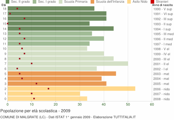 Grafico Popolazione in età scolastica - Malgrate 2009