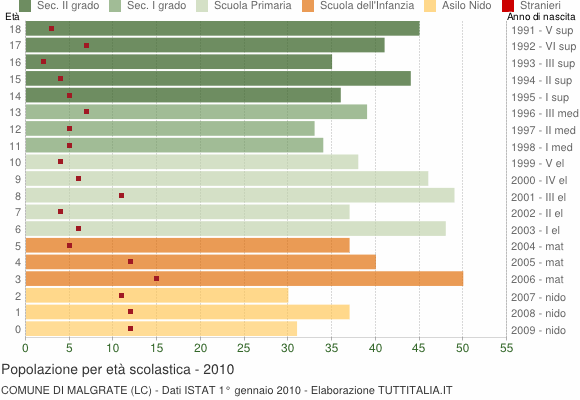 Grafico Popolazione in età scolastica - Malgrate 2010