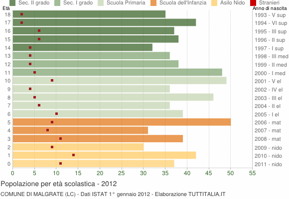 Grafico Popolazione in età scolastica - Malgrate 2012