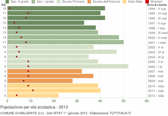 Grafico Popolazione in età scolastica - Malgrate 2013