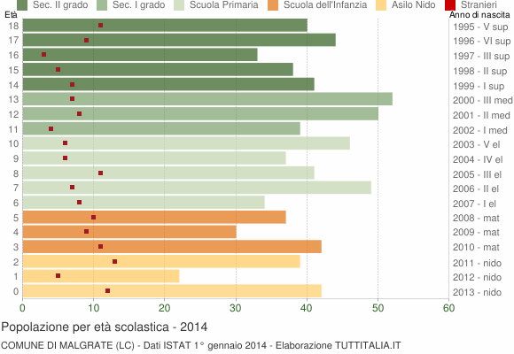 Grafico Popolazione in età scolastica - Malgrate 2014