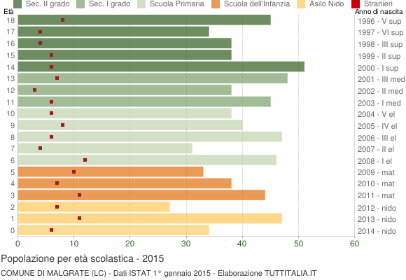 Grafico Popolazione in età scolastica - Malgrate 2015